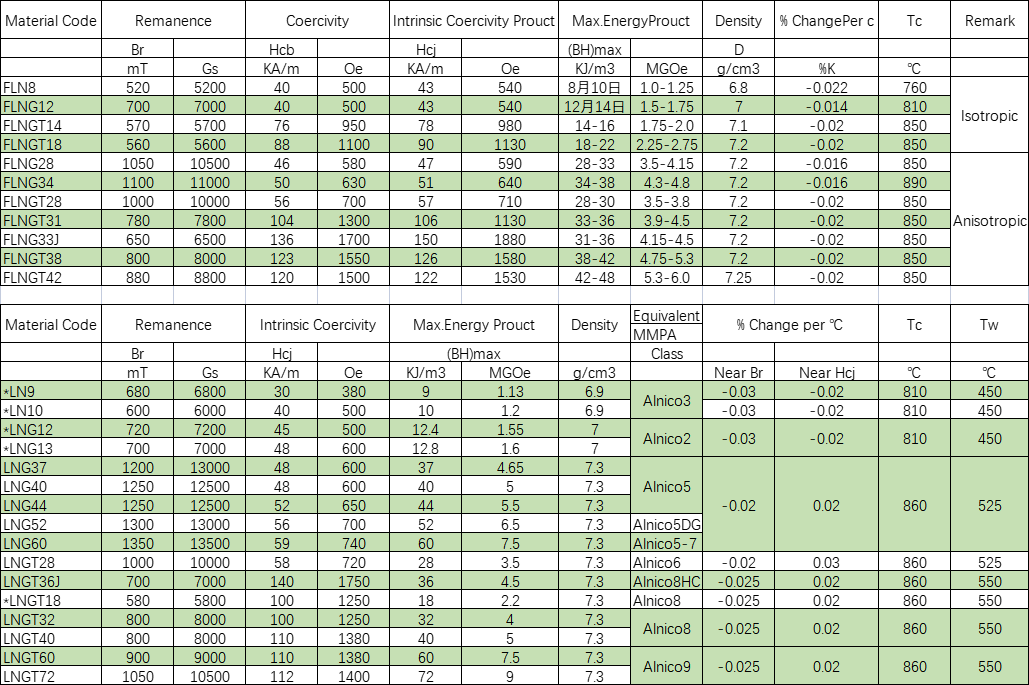 Specification of AlNiCo Magnets Specification of AlNiCo Magnets